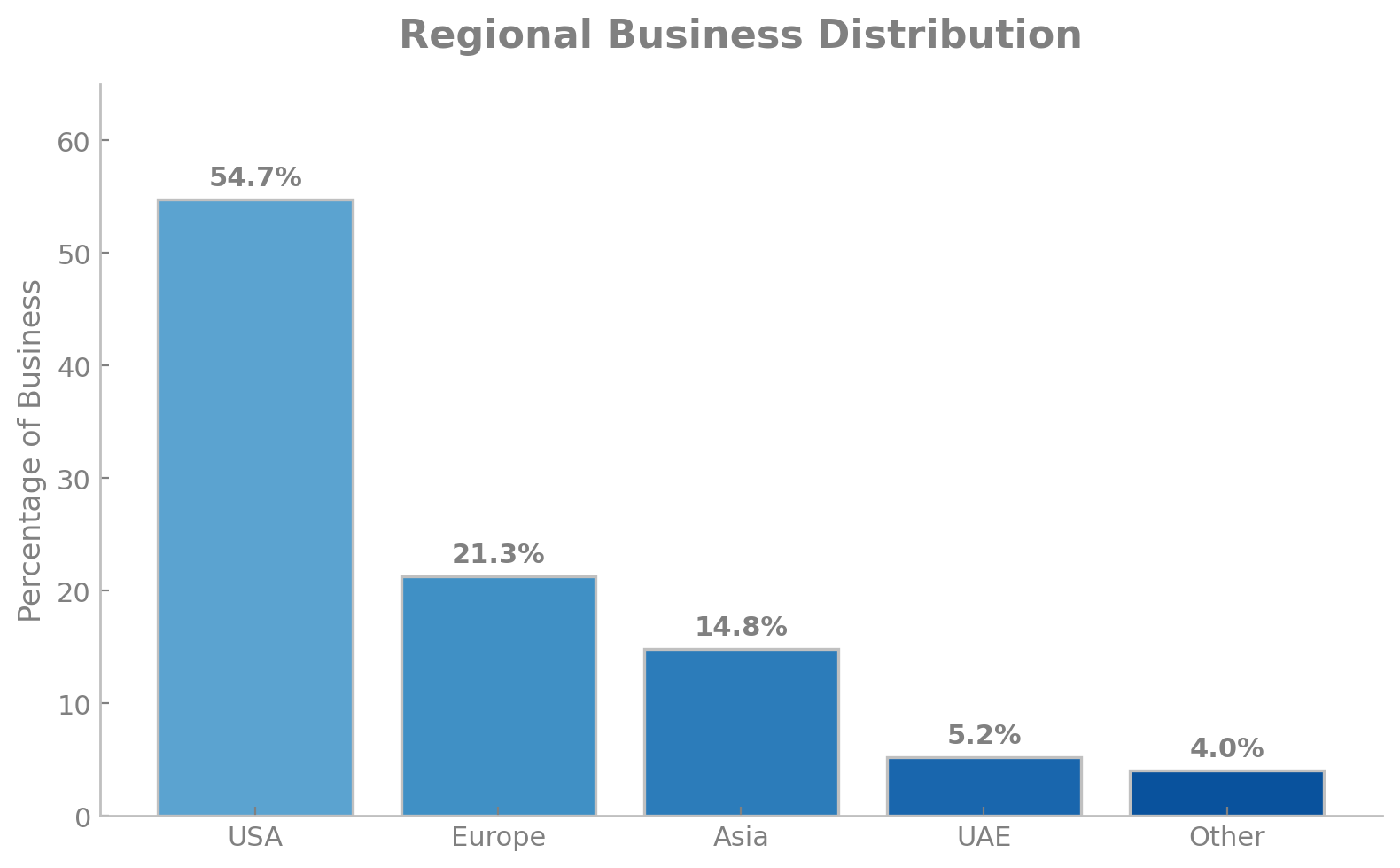 Data visualization chart